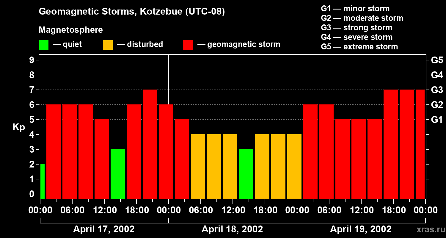 Changes in the geomagnetic index Kp