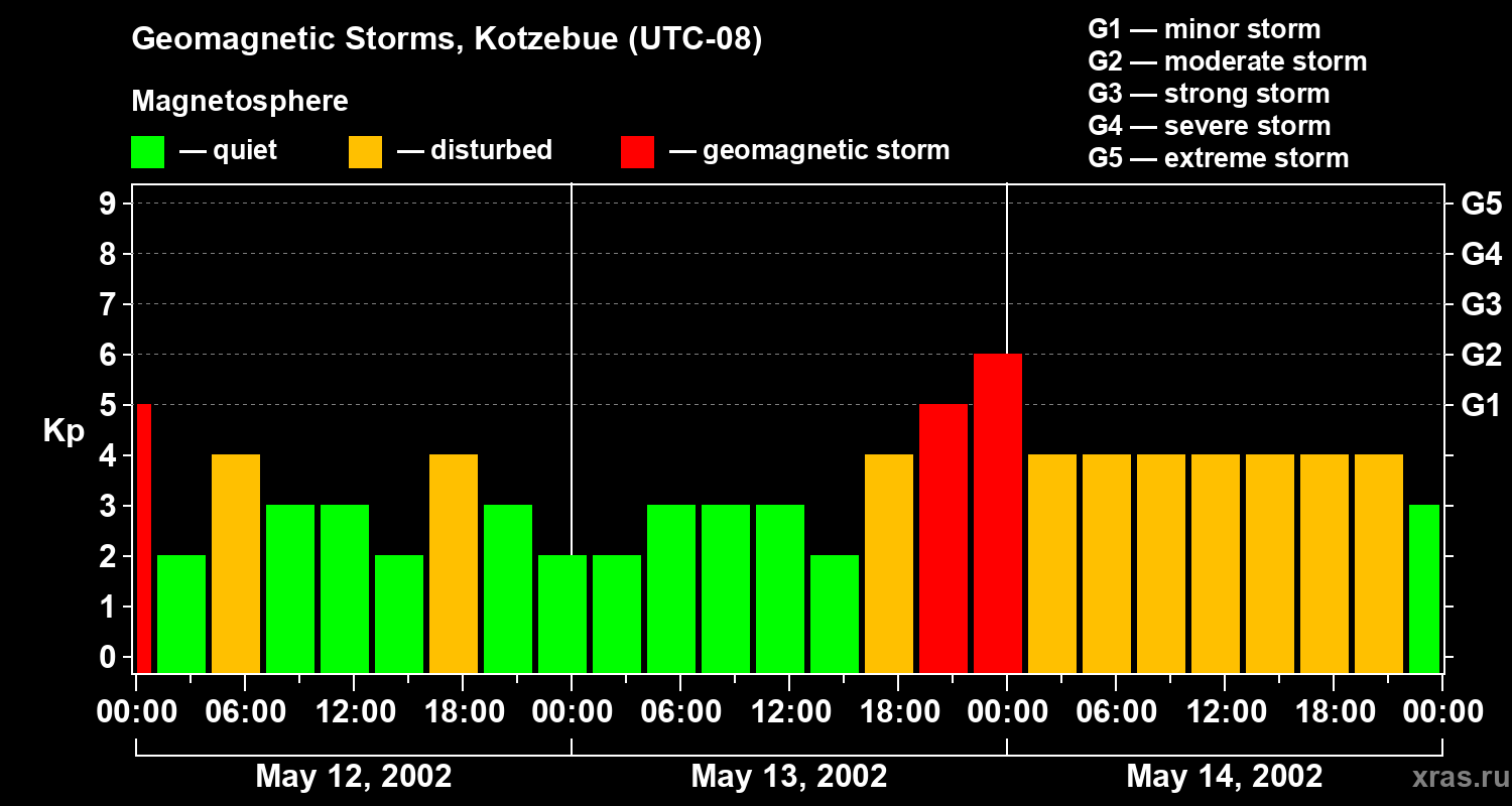 Changes in the geomagnetic index Kp