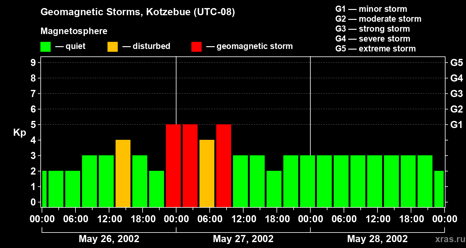 Changes in the geomagnetic index Kp