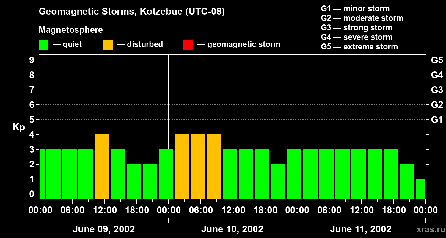 Changes in the geomagnetic index Kp