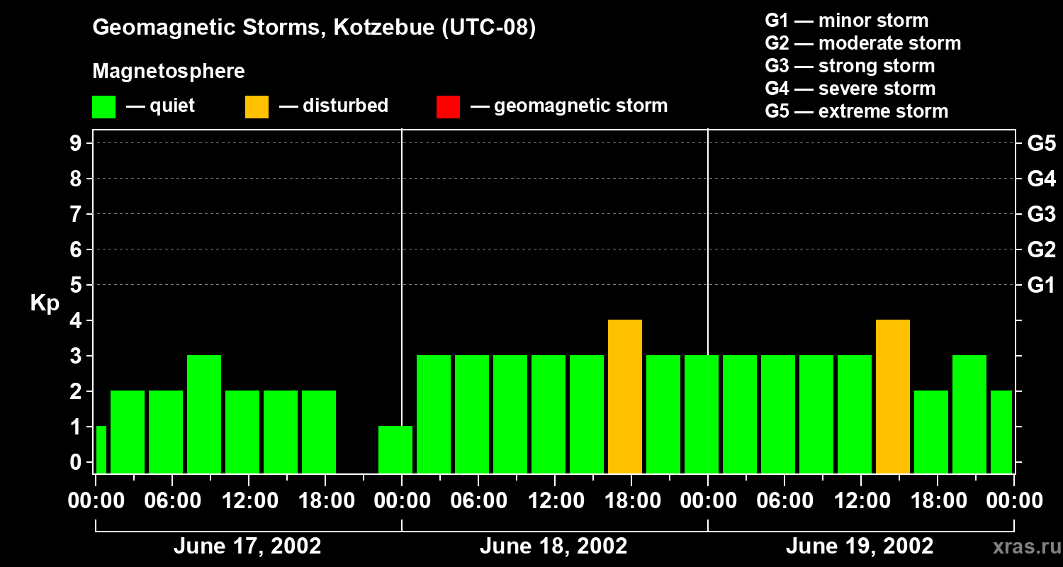 Changes in the geomagnetic index Kp