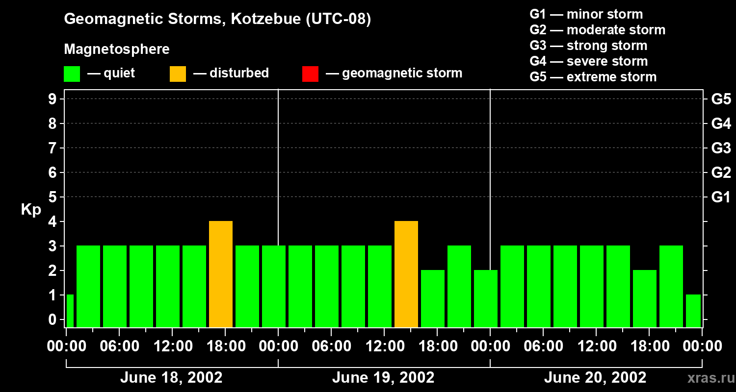 Changes in the geomagnetic index Kp