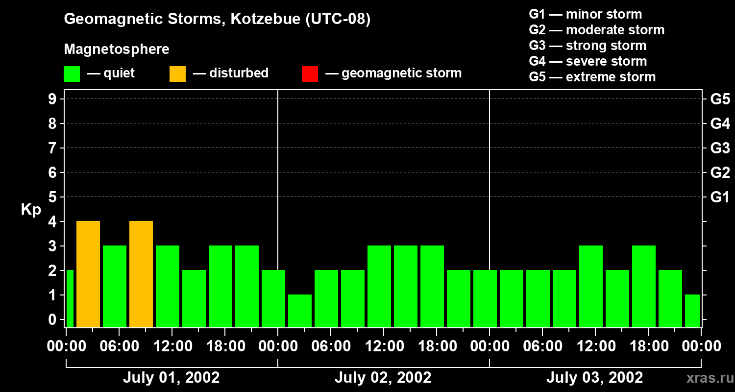 Changes in the geomagnetic index Kp