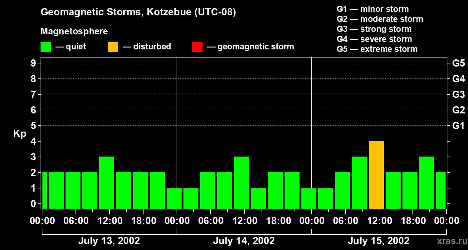 Changes in the geomagnetic index Kp