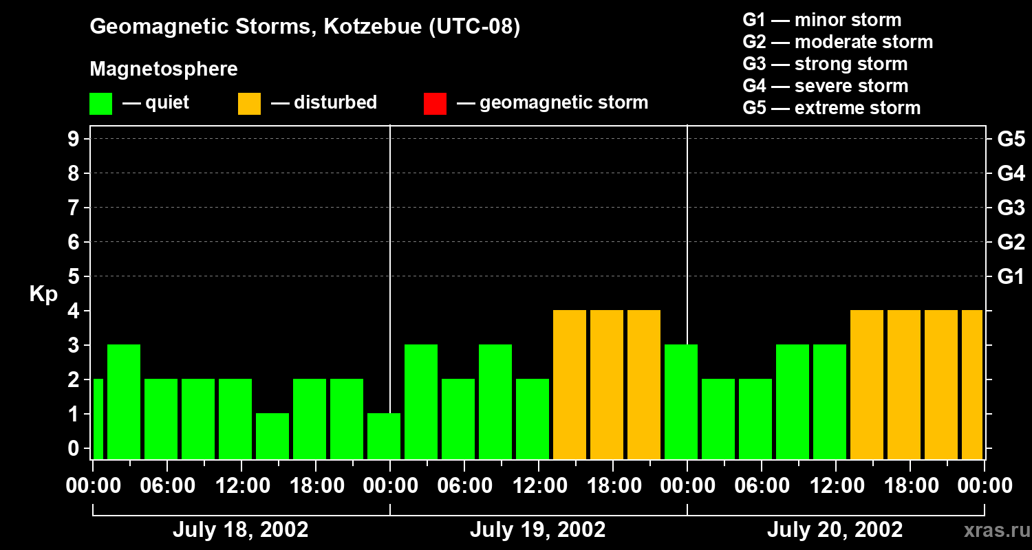 Changes in the geomagnetic index Kp