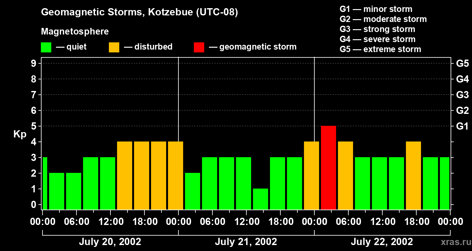 Changes in the geomagnetic index Kp