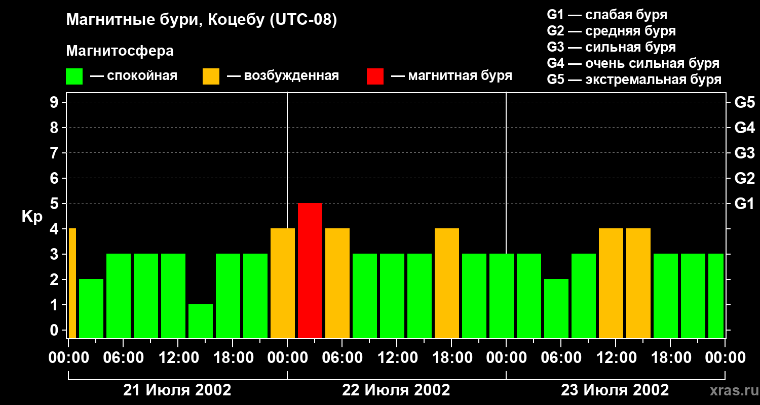 Изменения геомагнитного индекса Kp