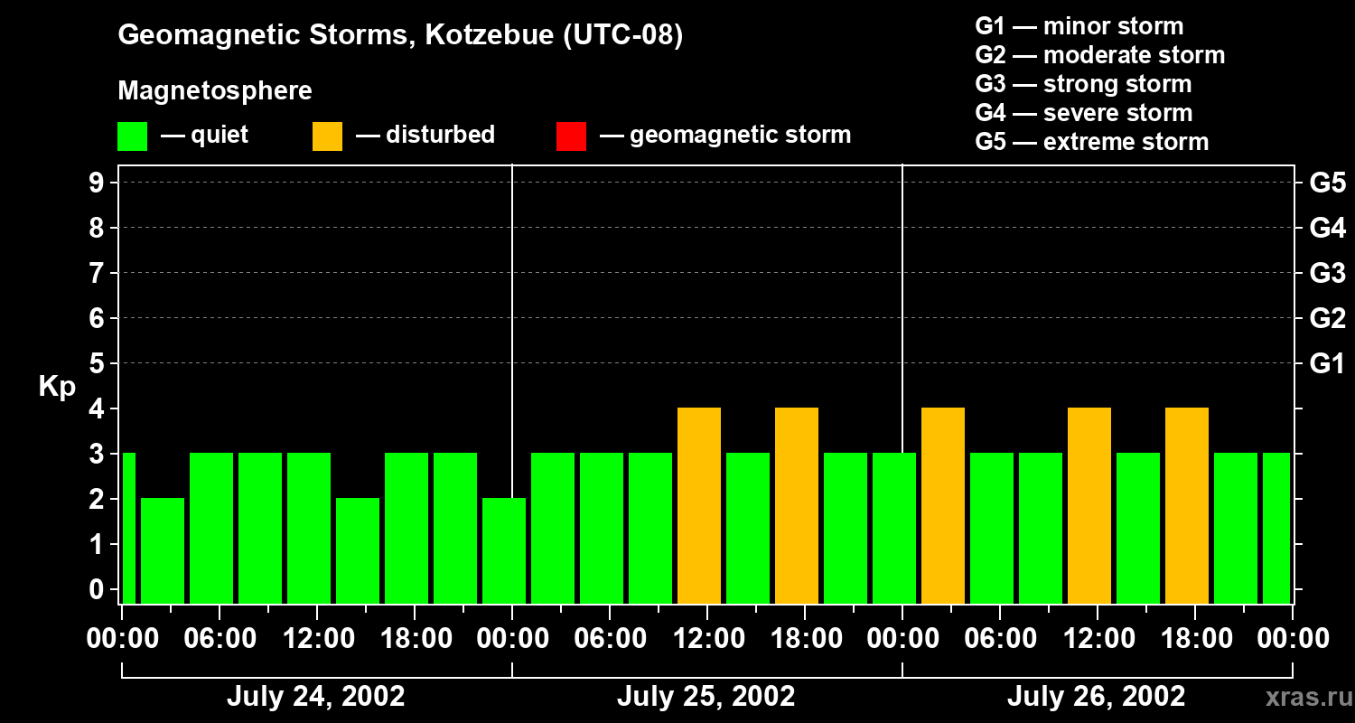 Changes in the geomagnetic index Kp