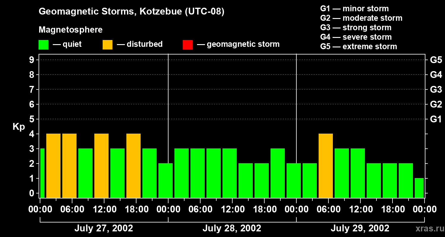 Changes in the geomagnetic index Kp