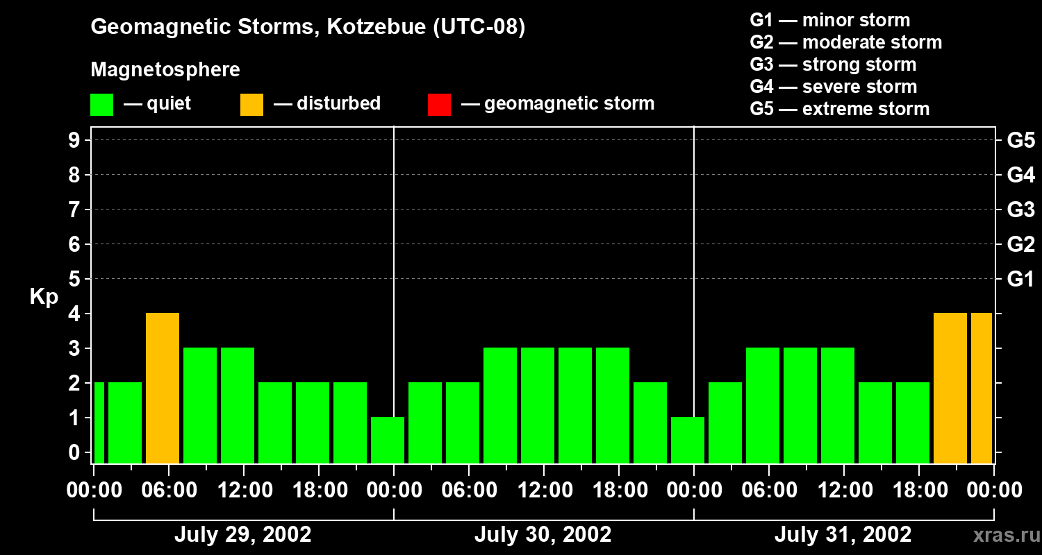 Changes in the geomagnetic index Kp