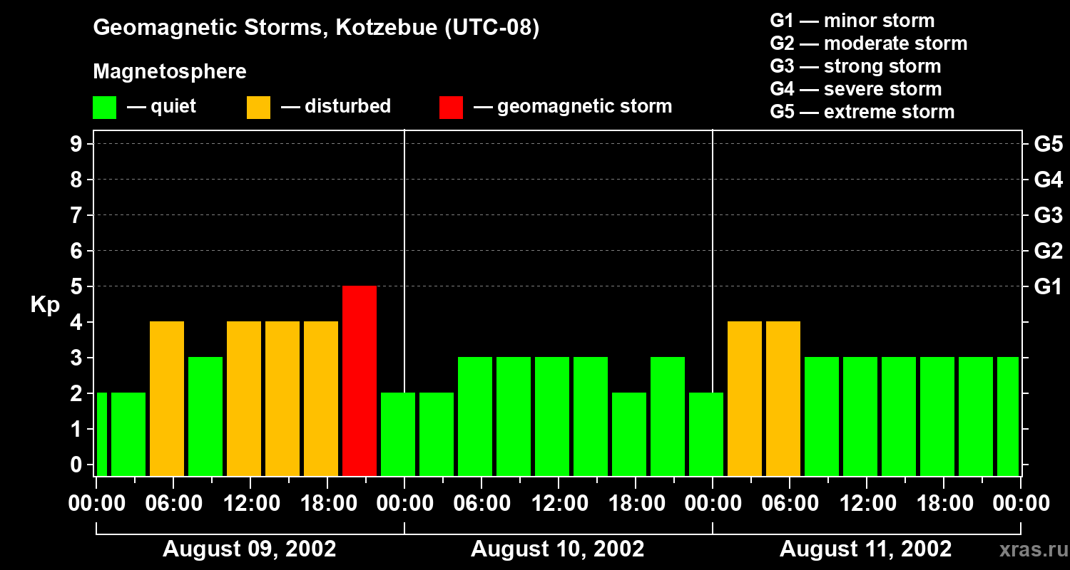 Changes in the geomagnetic index Kp