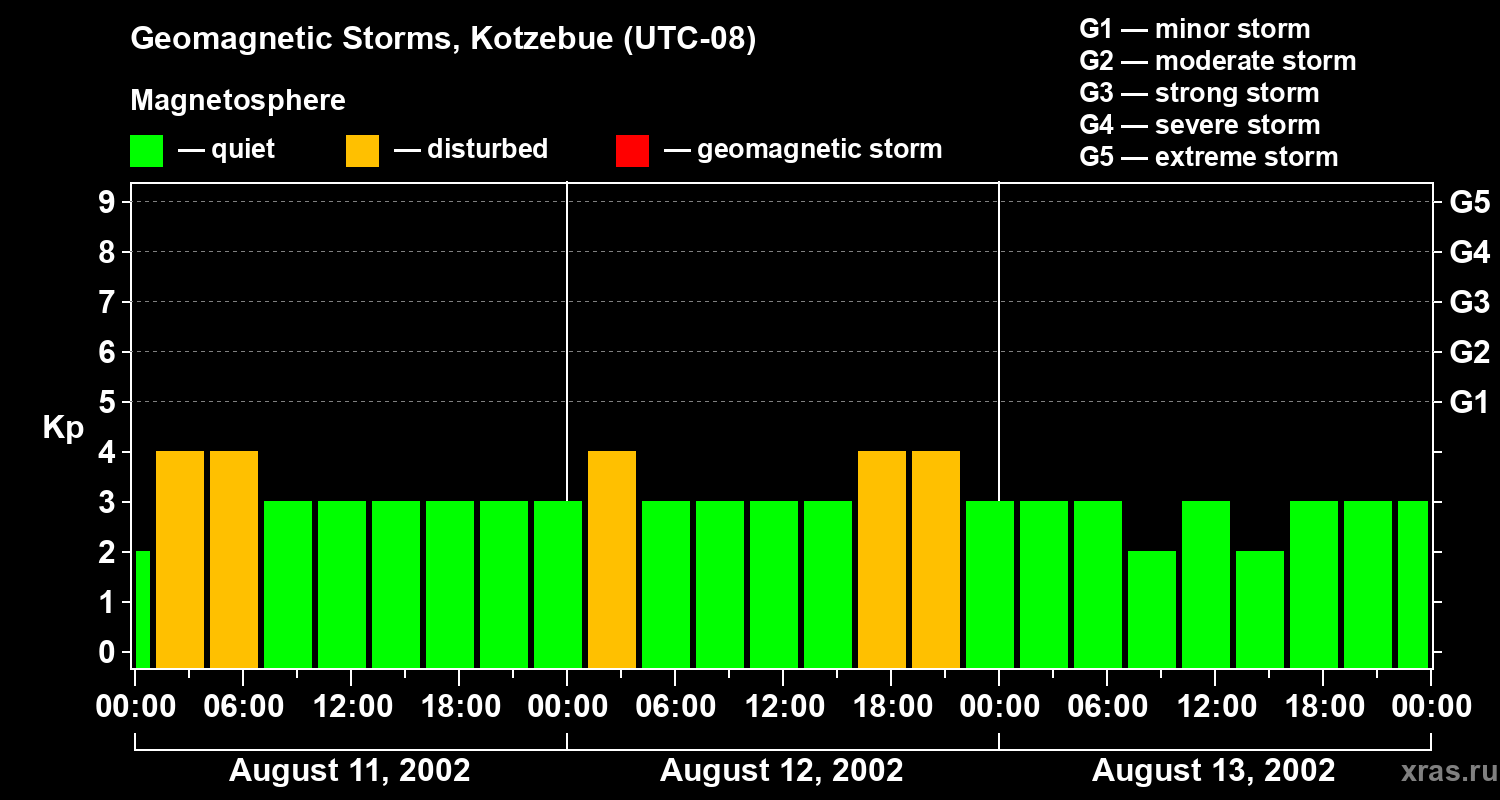 Changes in the geomagnetic index Kp