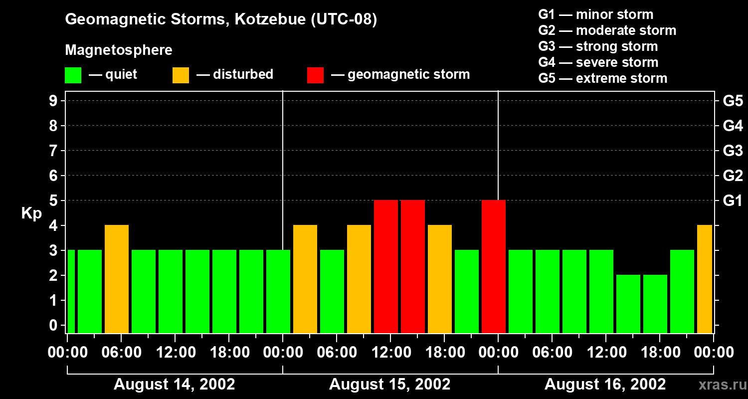 Changes in the geomagnetic index Kp