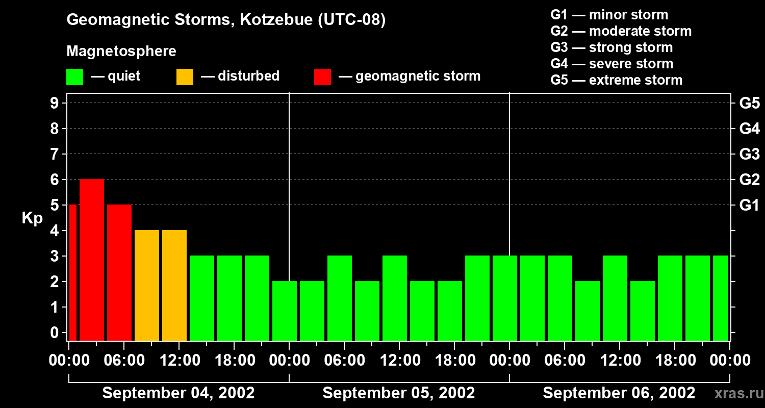 Changes in the geomagnetic index Kp