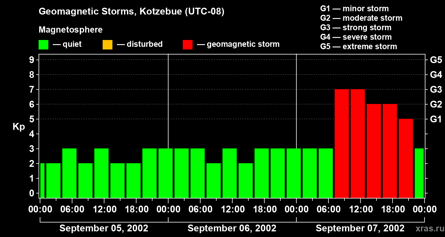 Changes in the geomagnetic index Kp