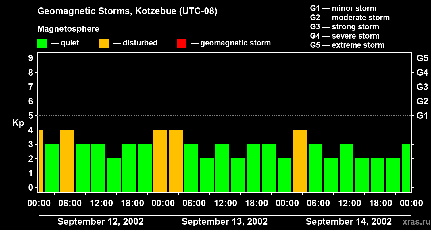 Changes in the geomagnetic index Kp