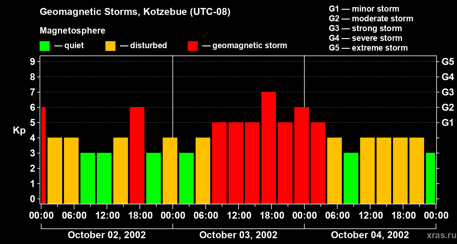 Changes in the geomagnetic index Kp