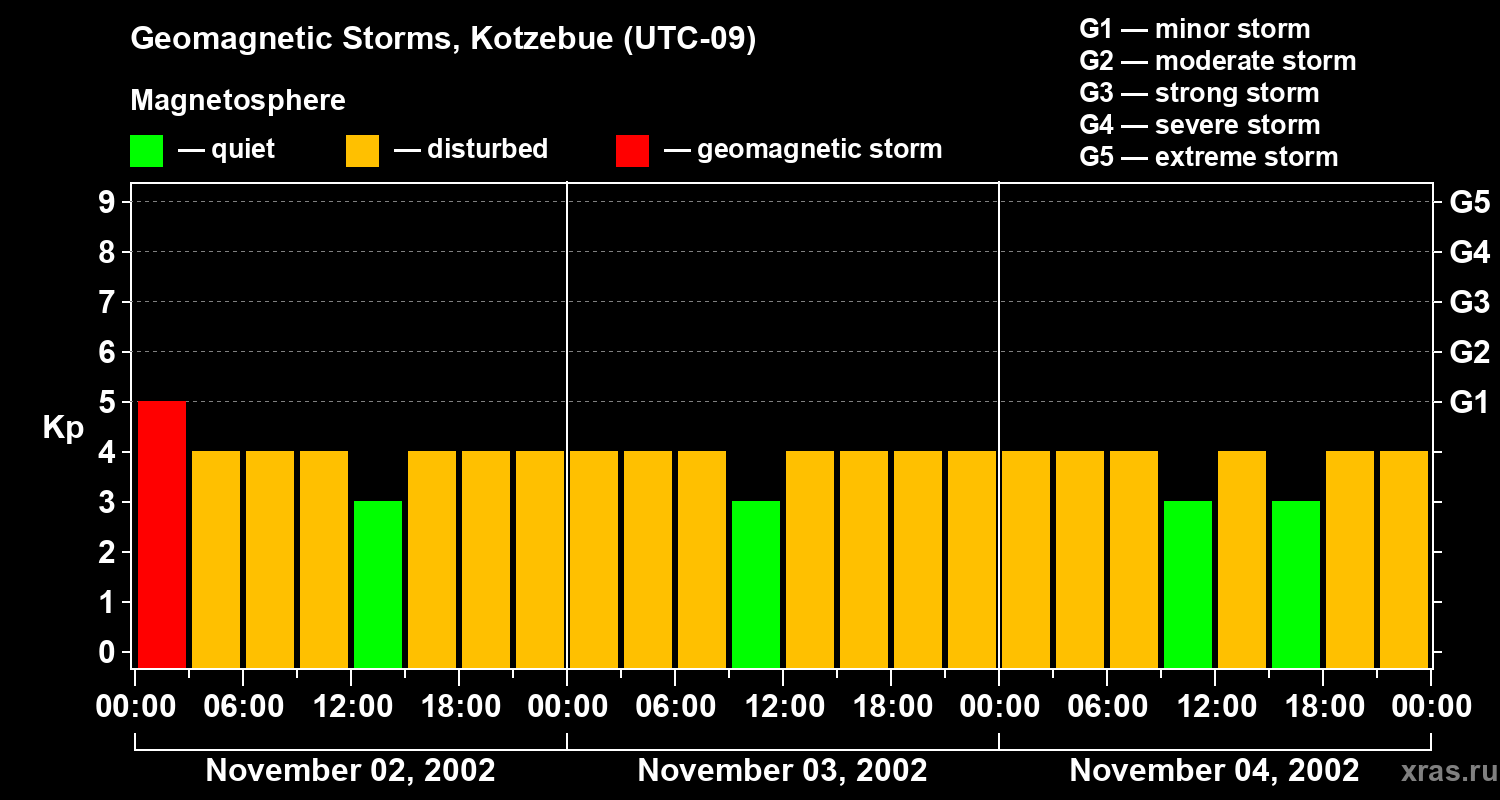 Changes in the geomagnetic index Kp