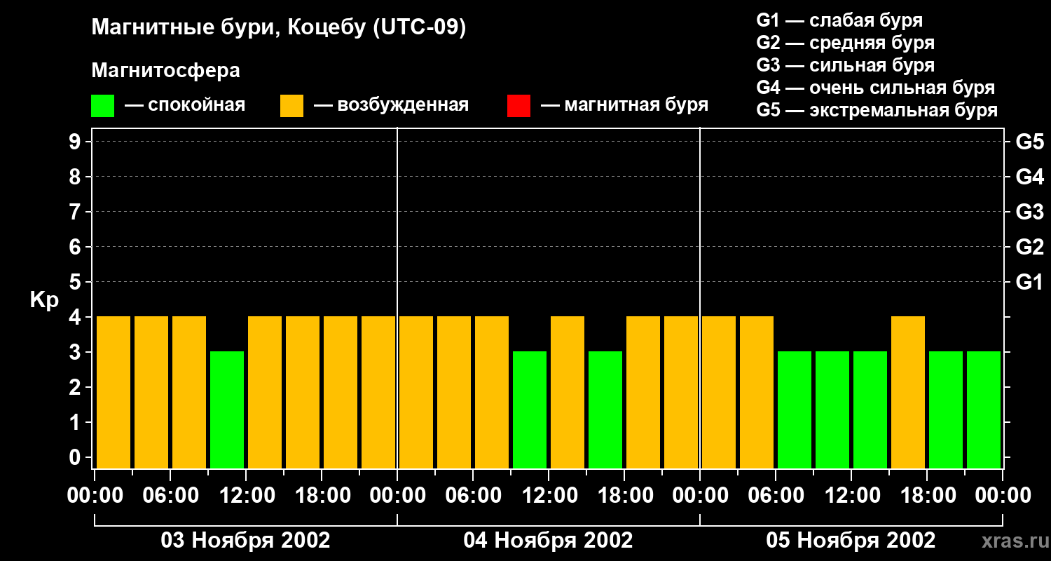 Изменения геомагнитного индекса Kp