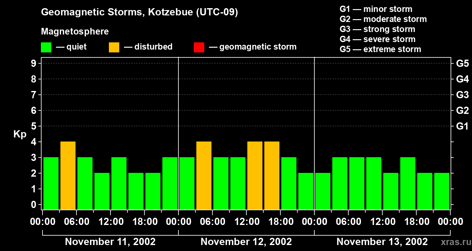 Changes in the geomagnetic index Kp