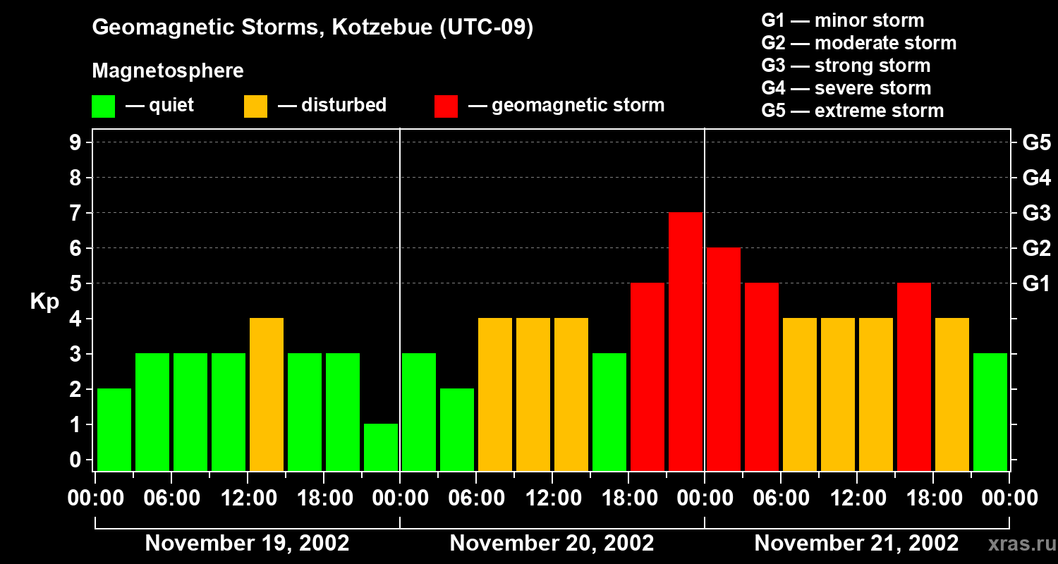 Changes in the geomagnetic index Kp
