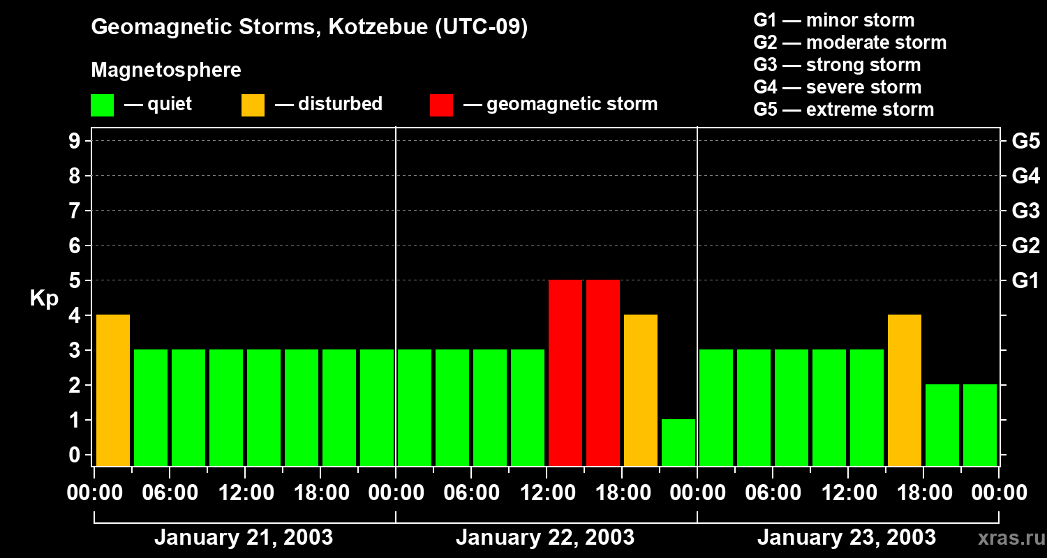 Changes in the geomagnetic index Kp