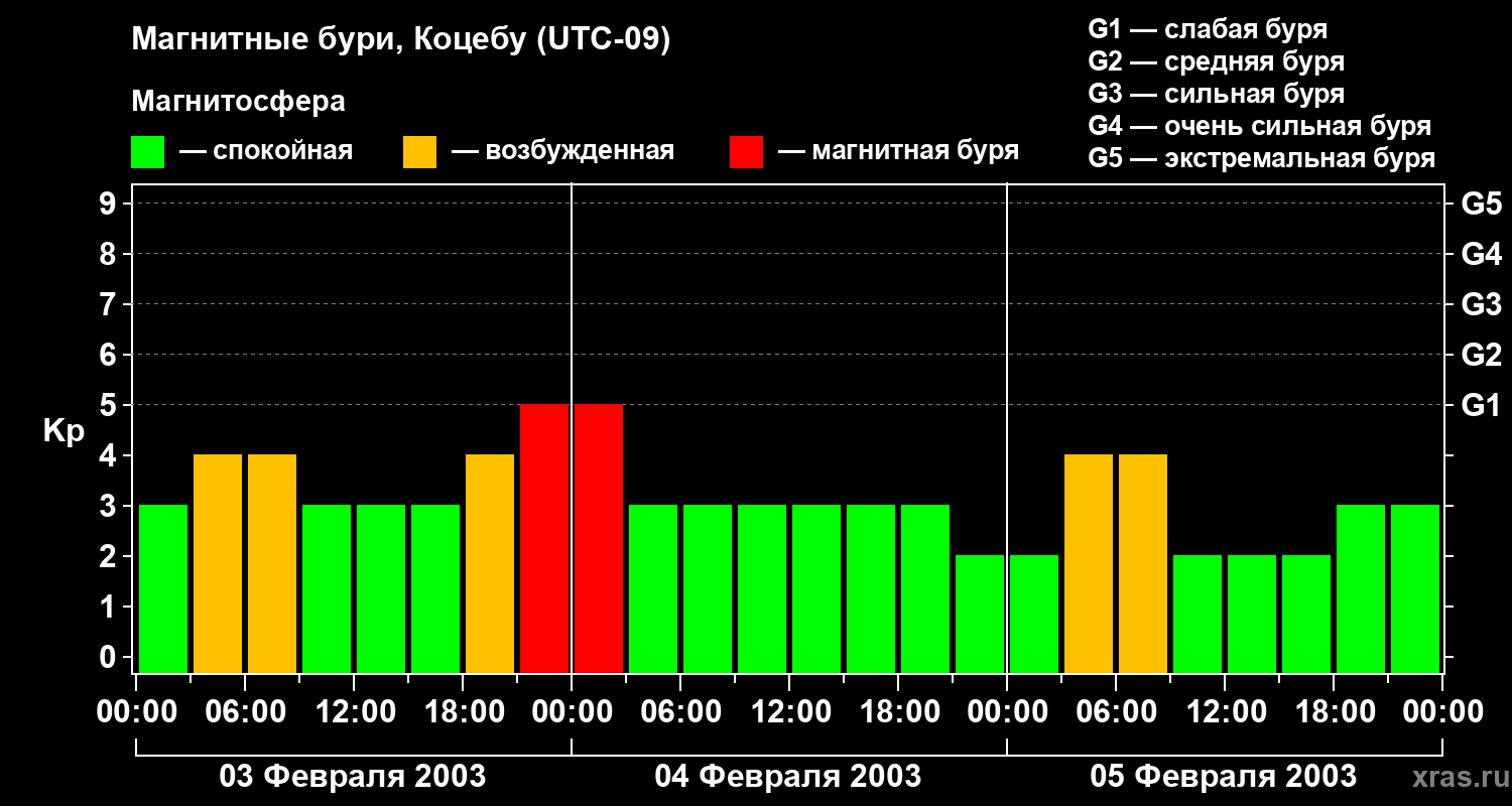 Изменения геомагнитного индекса Kp