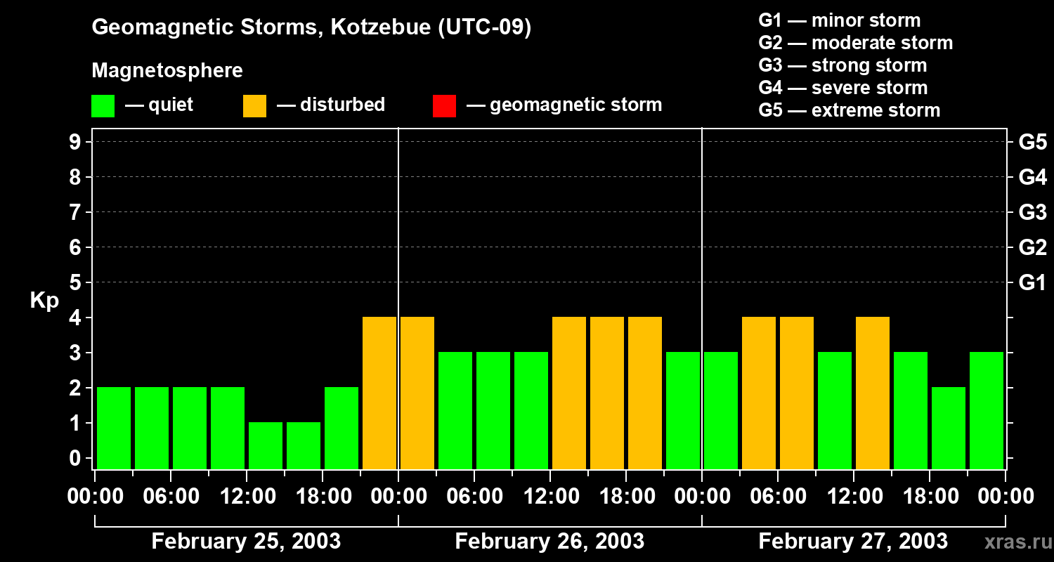 Changes in the geomagnetic index Kp