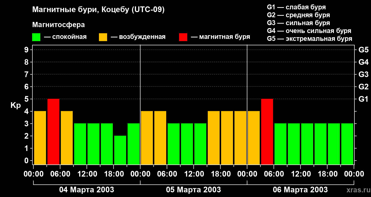 Изменения геомагнитного индекса Kp