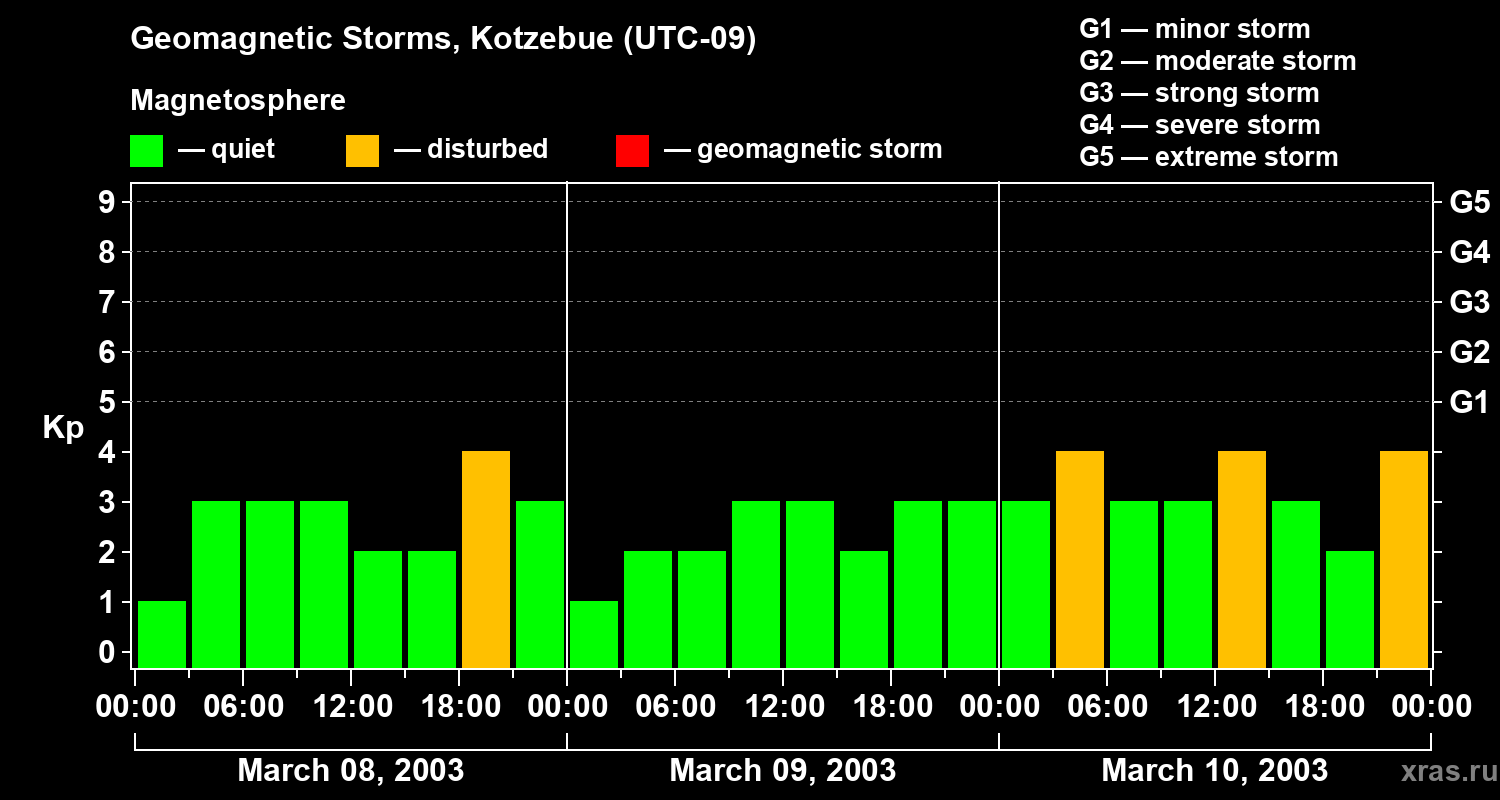 Changes in the geomagnetic index Kp