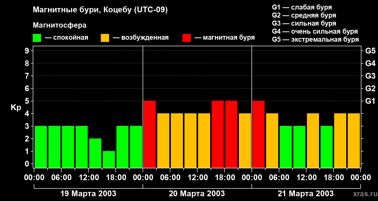 Изменения геомагнитного индекса Kp