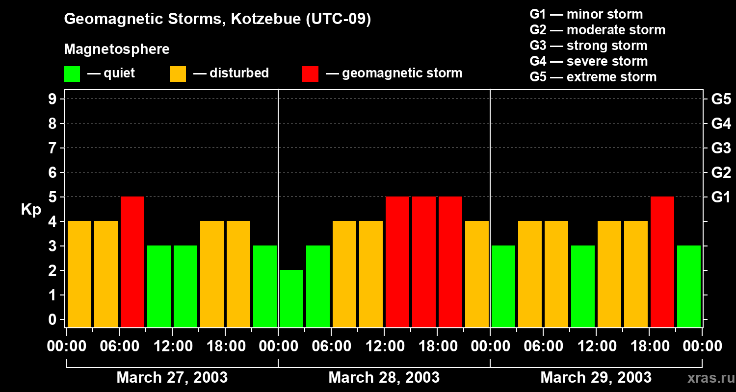 Changes in the geomagnetic index Kp