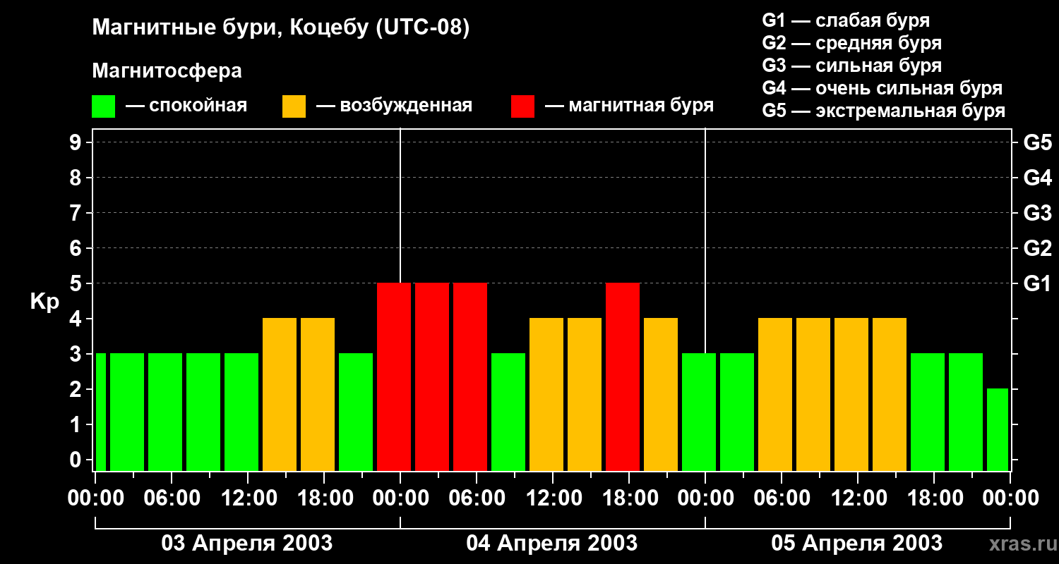 Изменения геомагнитного индекса Kp