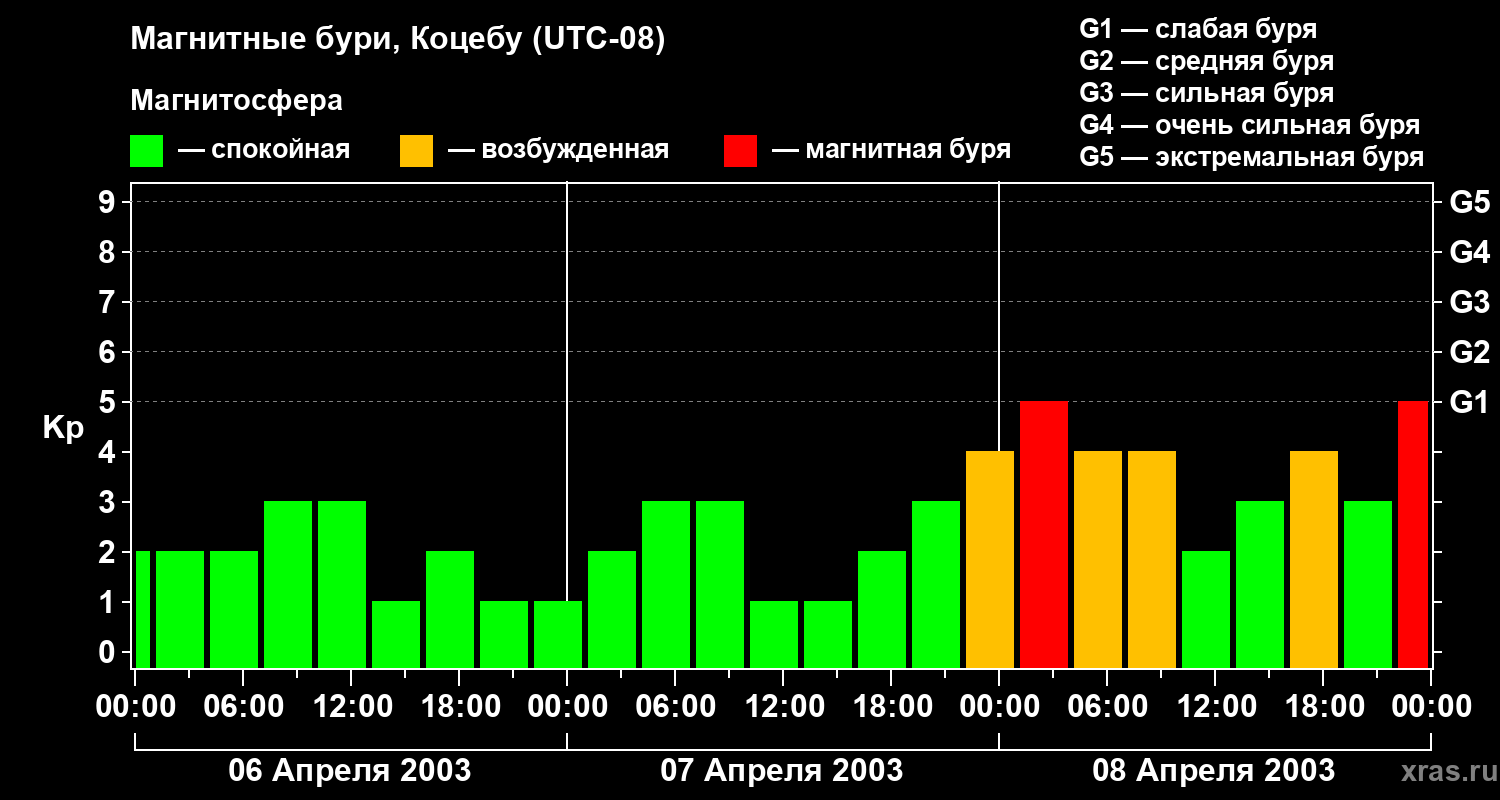 Изменения геомагнитного индекса Kp