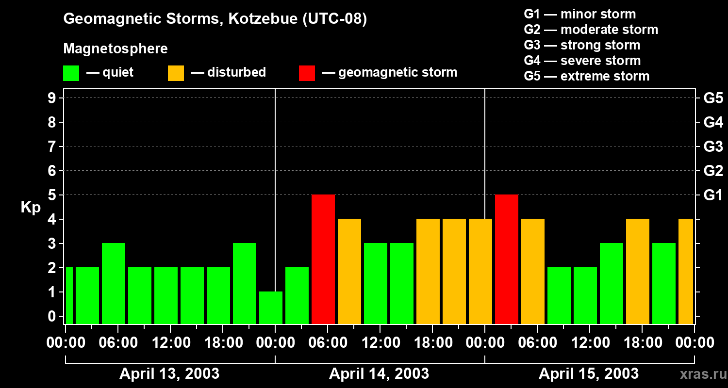 Changes in the geomagnetic index Kp