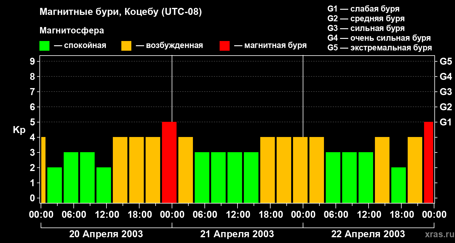 Изменения геомагнитного индекса Kp