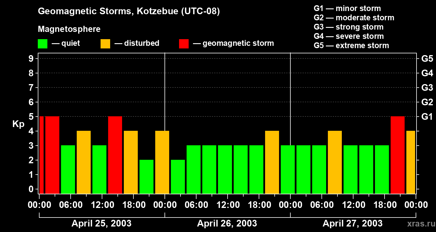 Changes in the geomagnetic index Kp