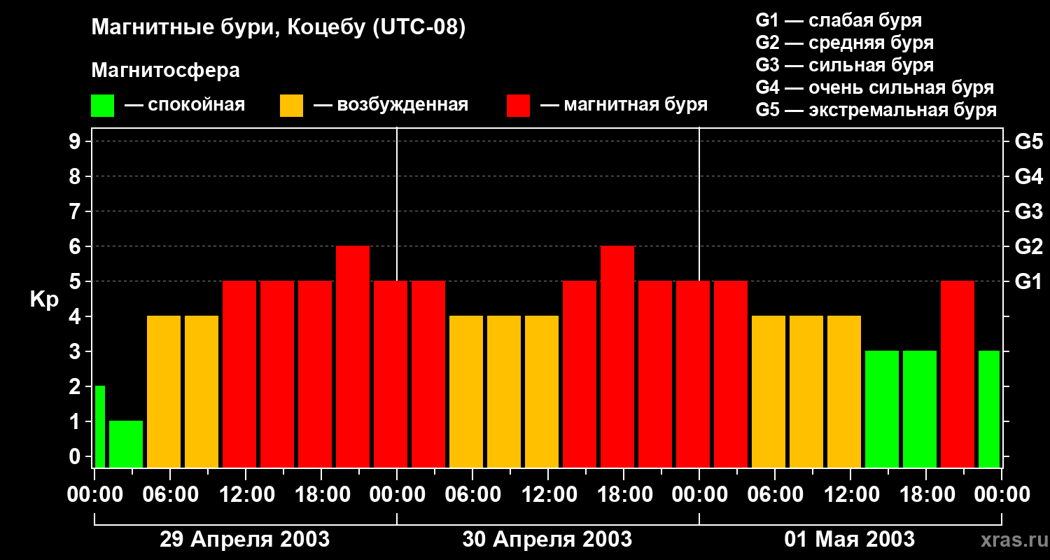 Изменения геомагнитного индекса Kp