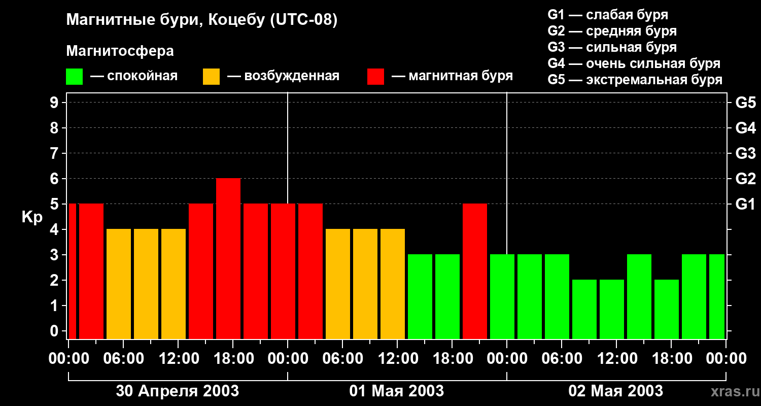 Изменения геомагнитного индекса Kp