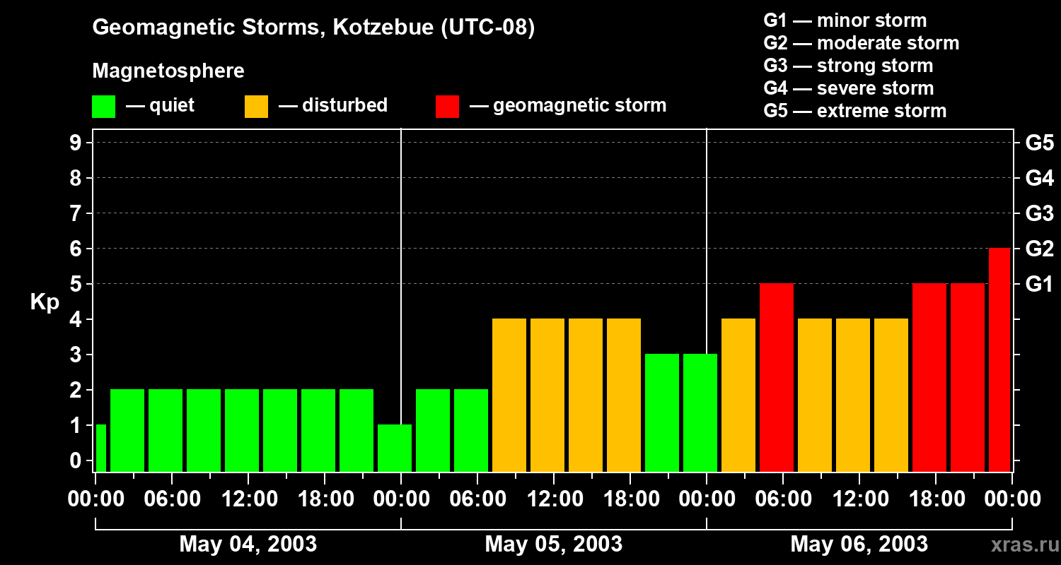 Changes in the geomagnetic index Kp