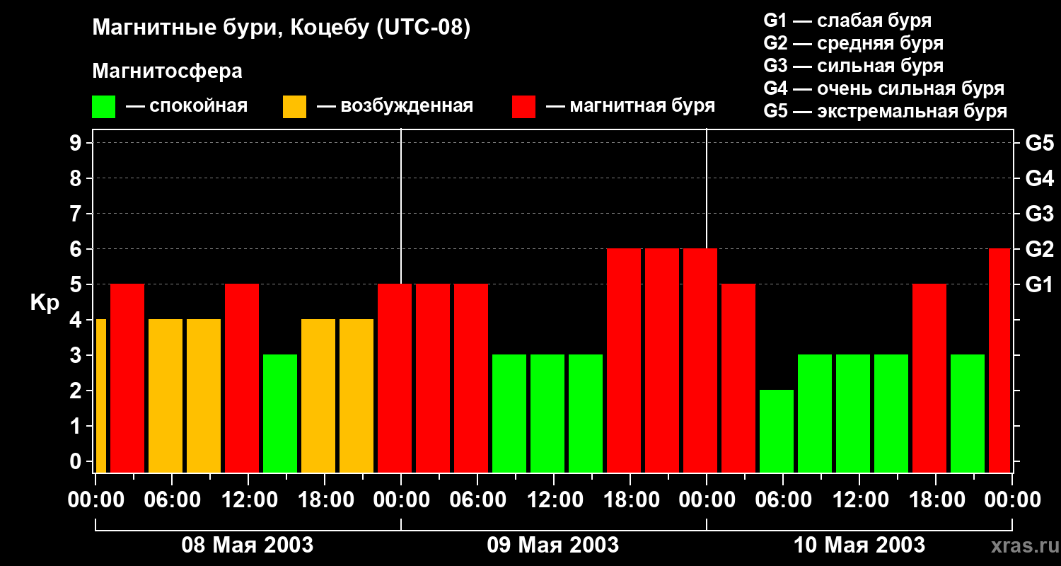 Изменения геомагнитного индекса Kp