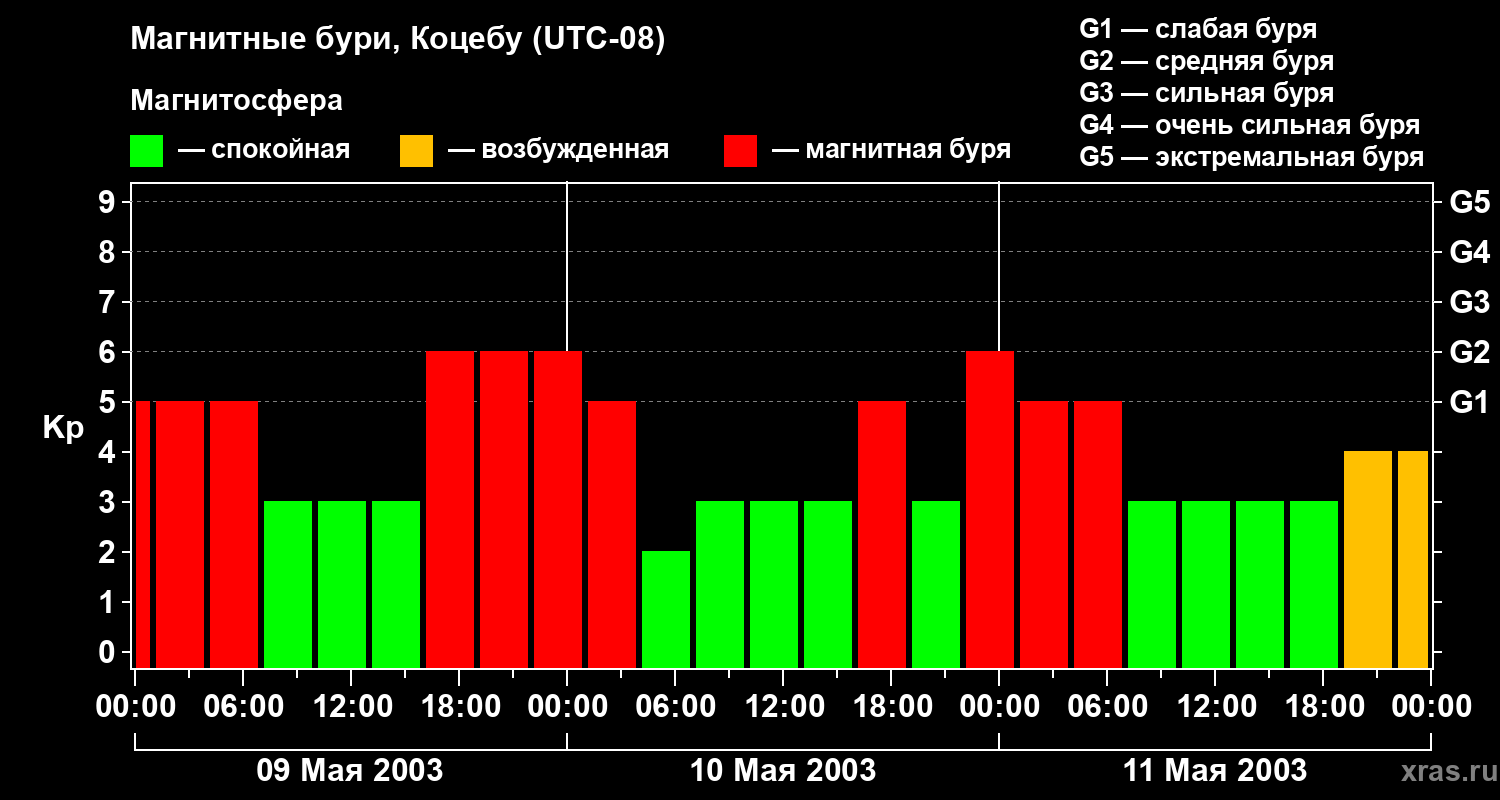 Изменения геомагнитного индекса Kp