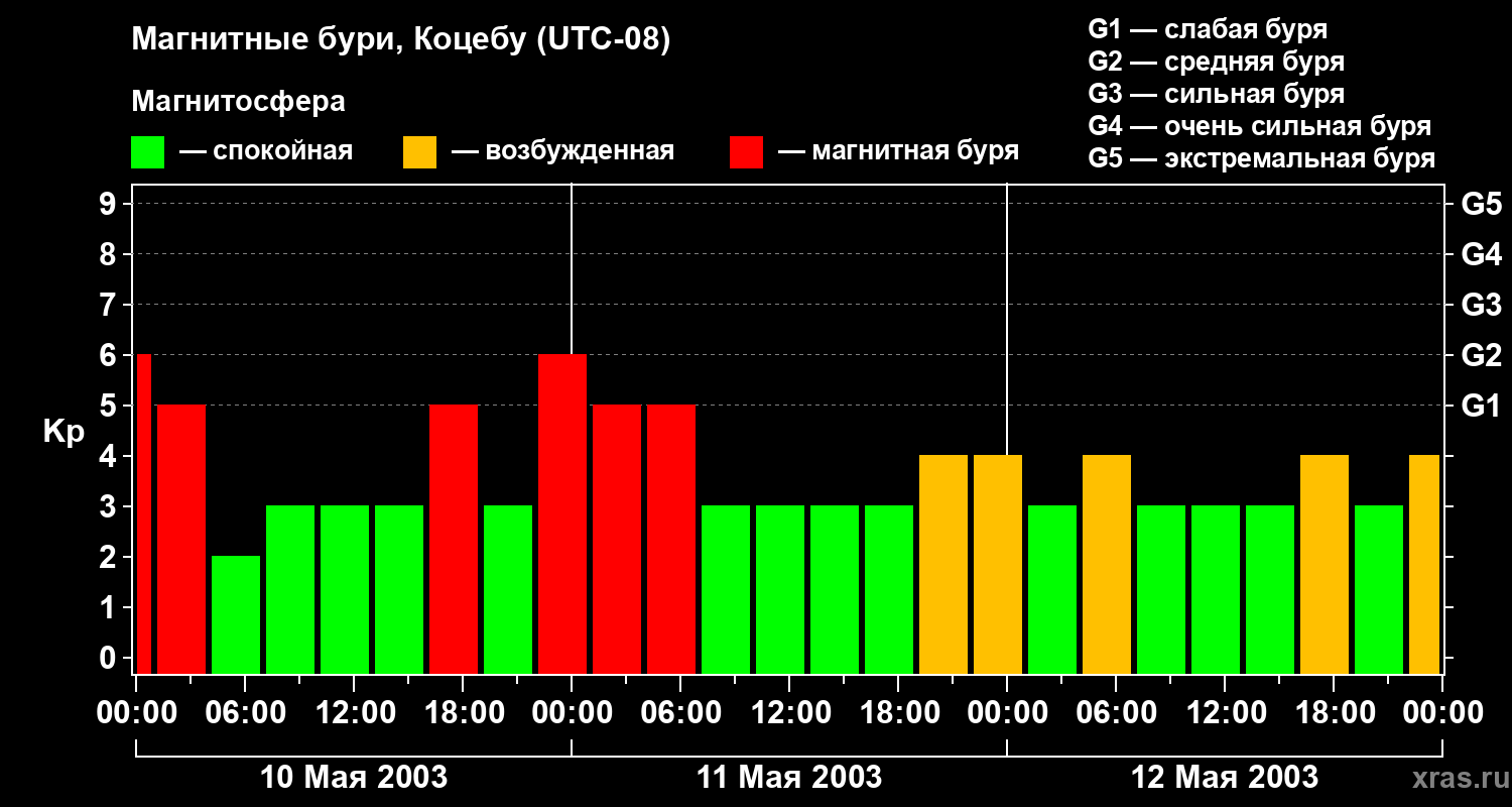 Изменения геомагнитного индекса Kp