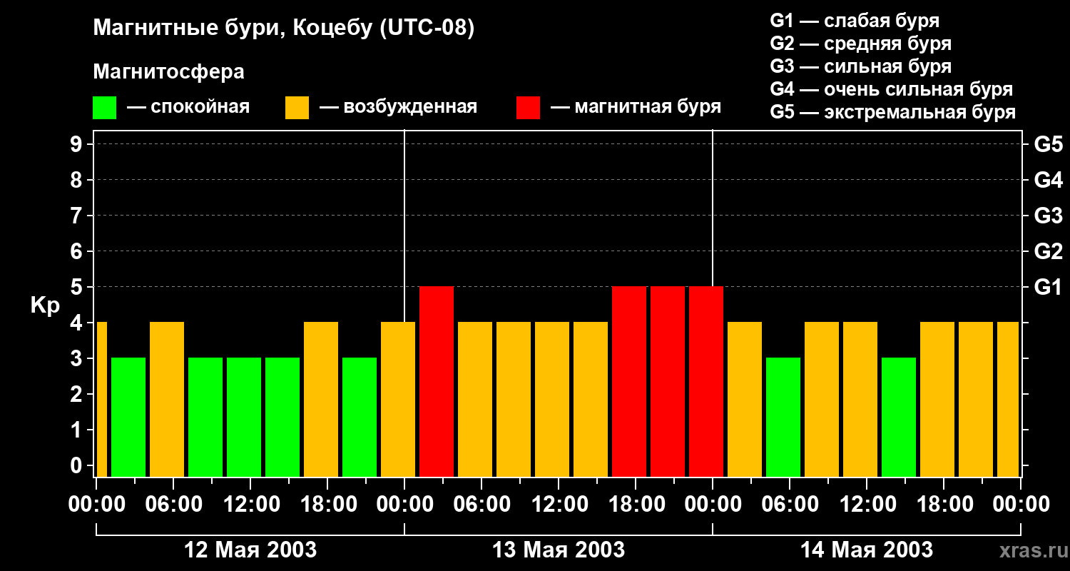 Изменения геомагнитного индекса Kp