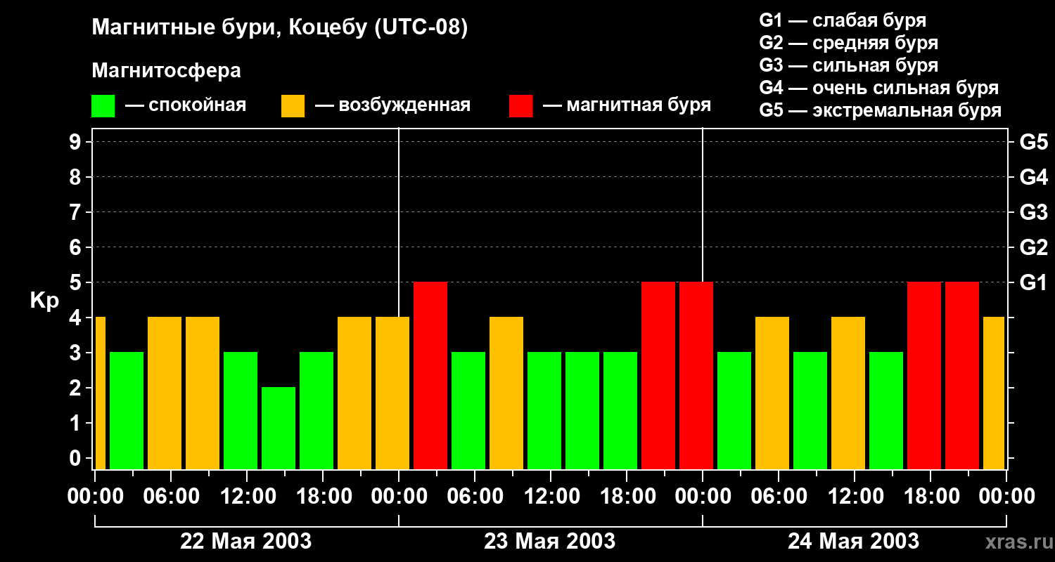 Изменения геомагнитного индекса Kp