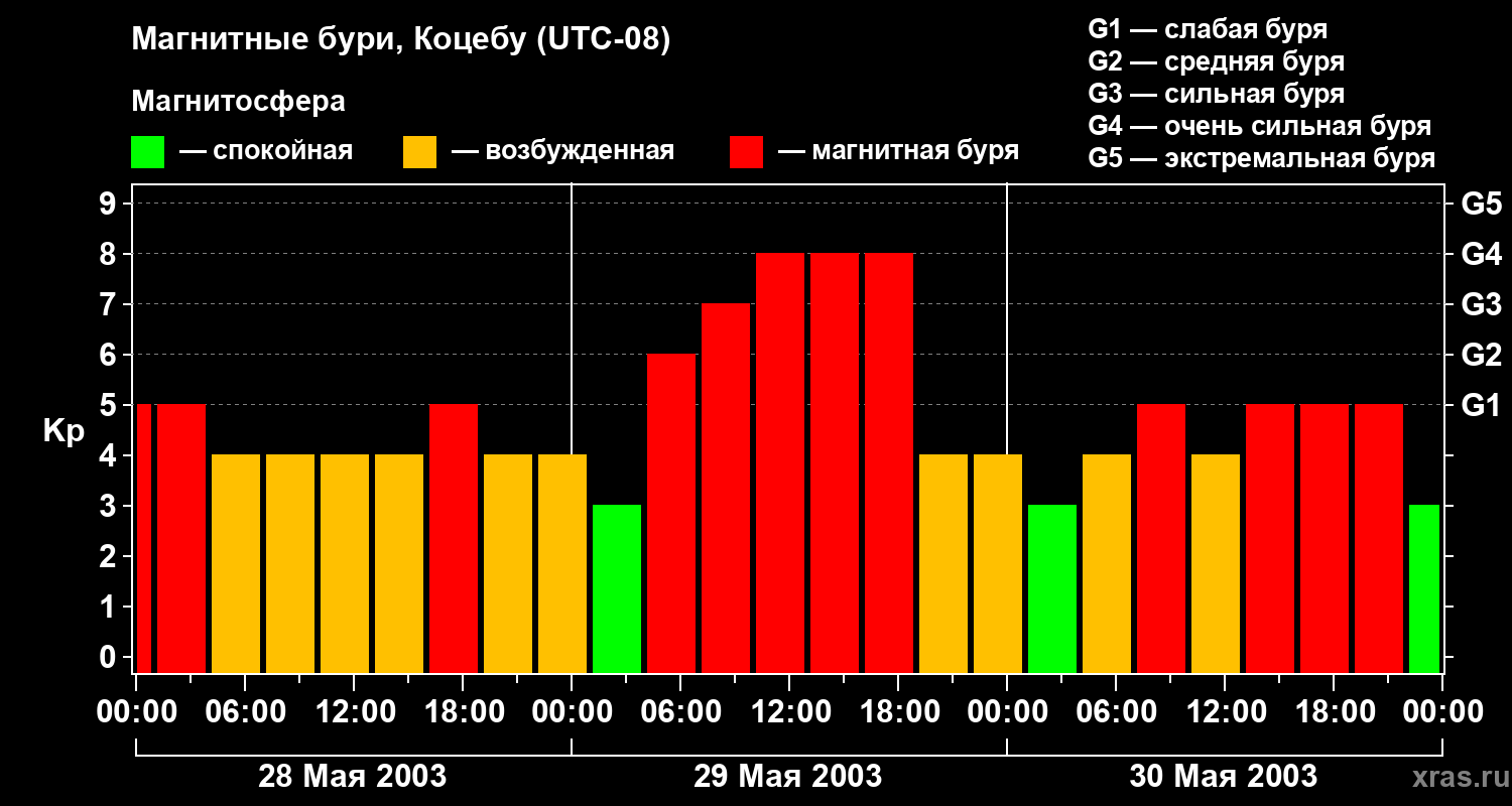 Изменения геомагнитного индекса Kp