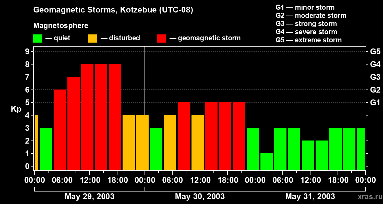 Changes in the geomagnetic index Kp