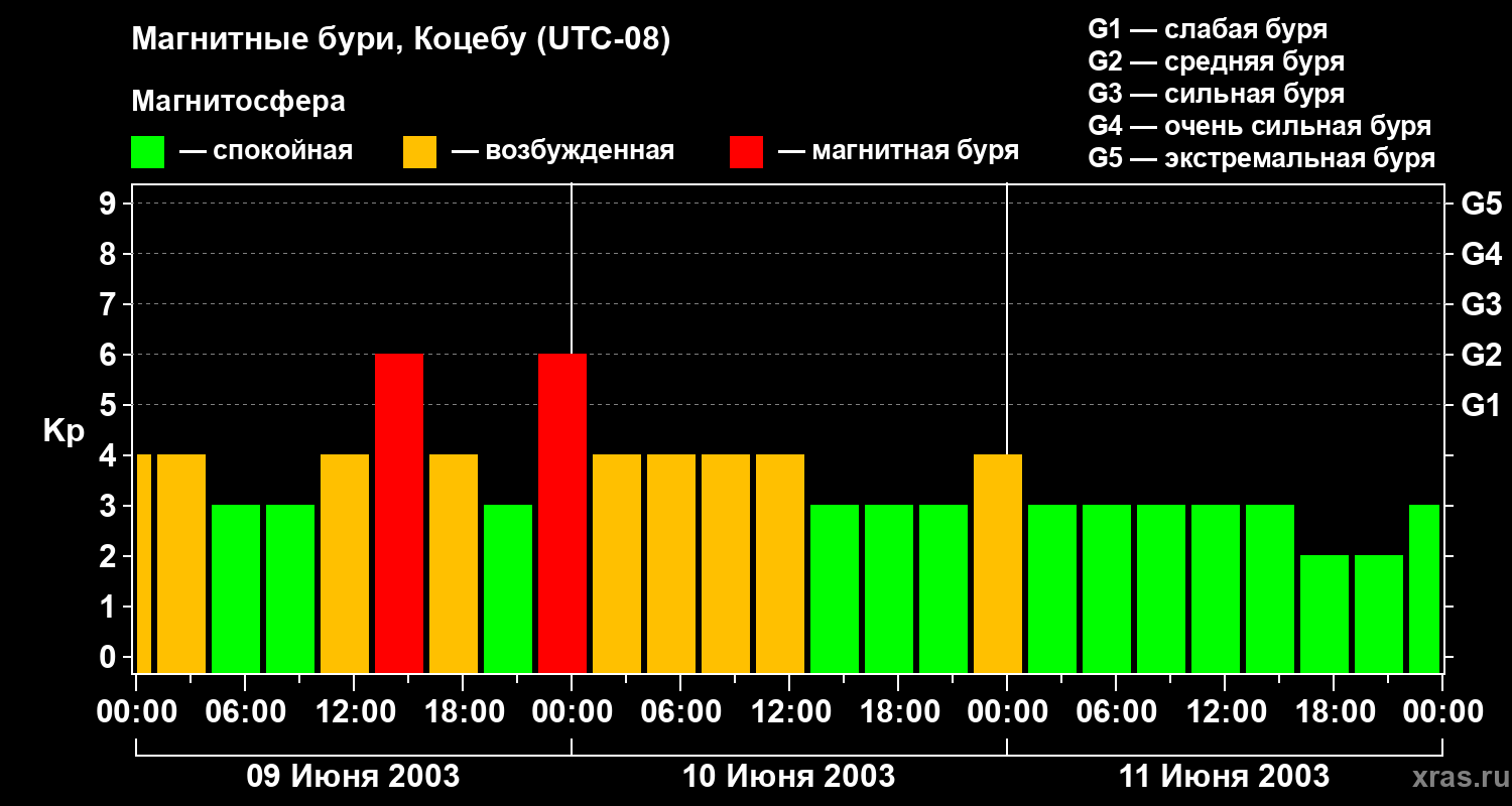 Изменения геомагнитного индекса Kp