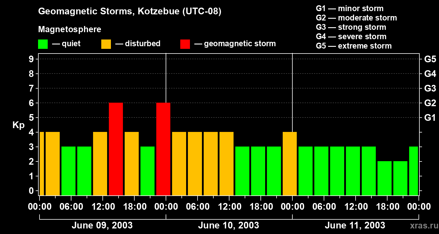 Changes in the geomagnetic index Kp