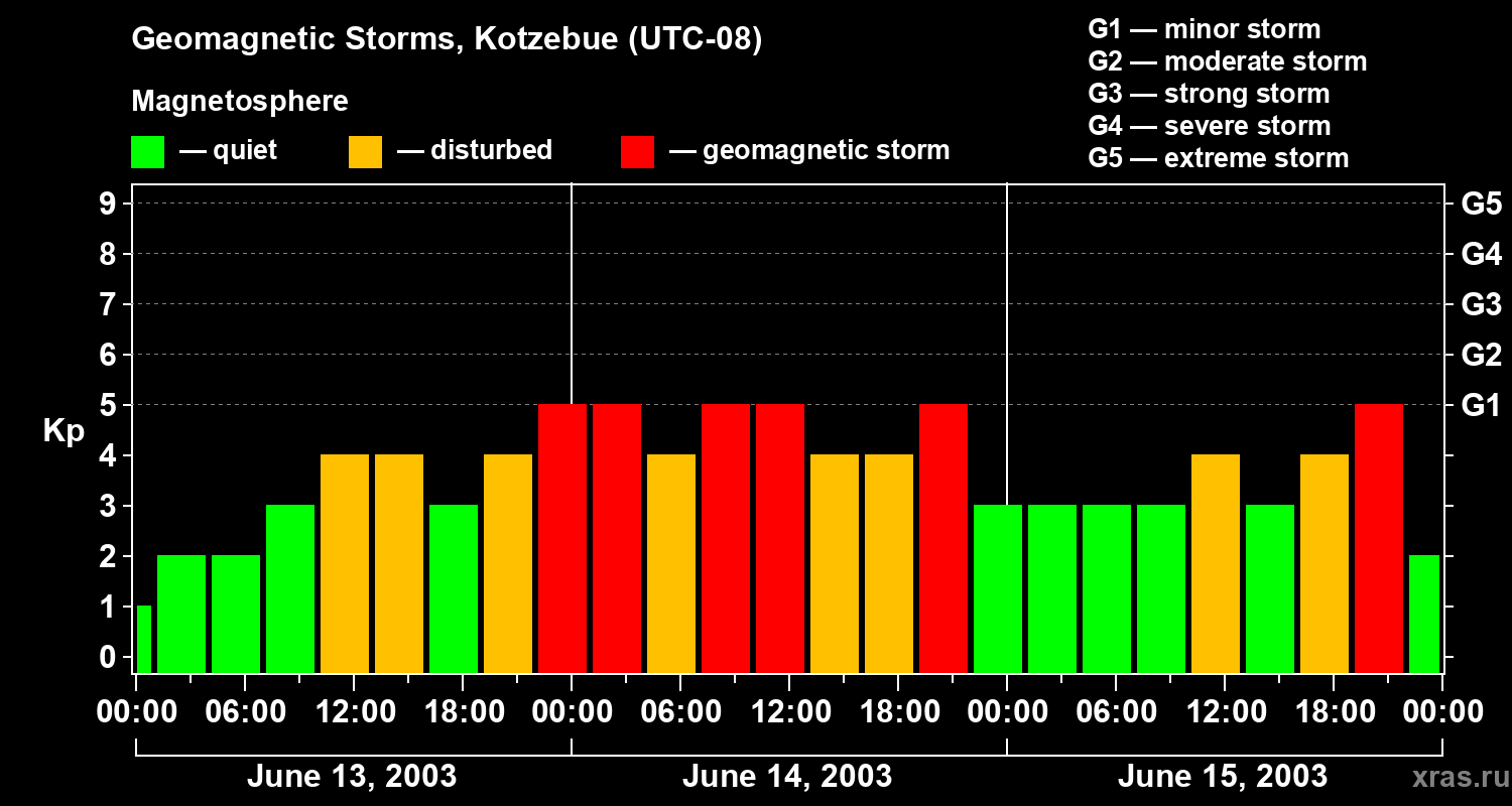 Changes in the geomagnetic index Kp